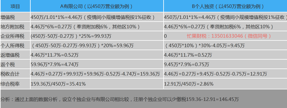 个人独资企业怎么核定征收？