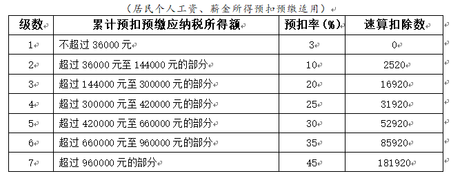 建议收藏！最全个人所得税税率表及预扣率表来了！