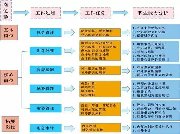 会计工作的4张流程表，收好不谢！